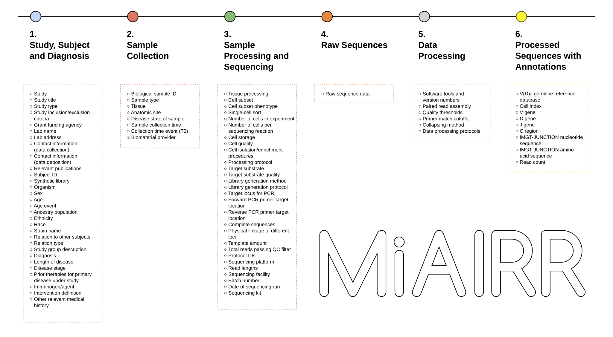 A scheme of the MiAIRR data set and data elements