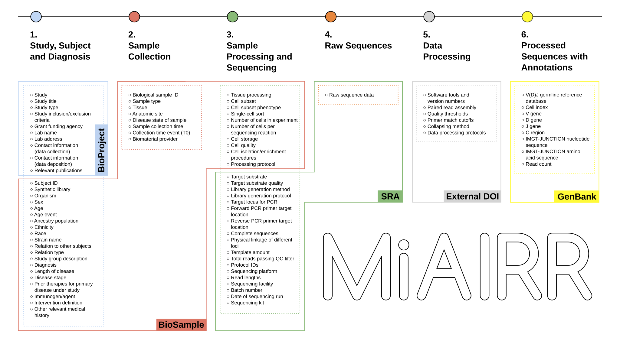 ../_images/MiAIRR_data_elements_NCBI_targets.png