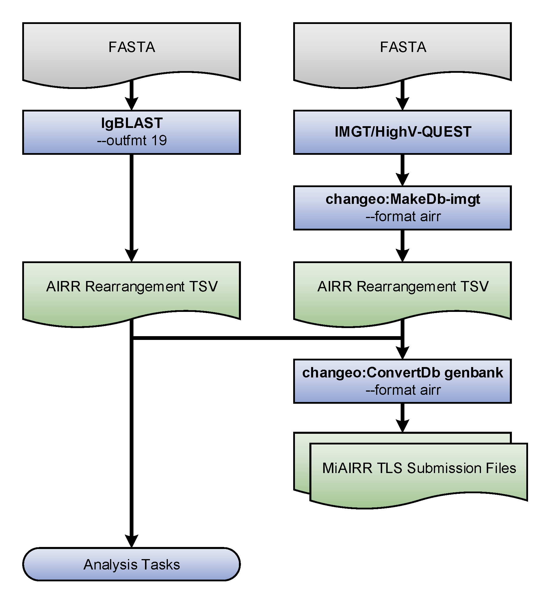 ../_images/datarep_cmd_flowchart.png