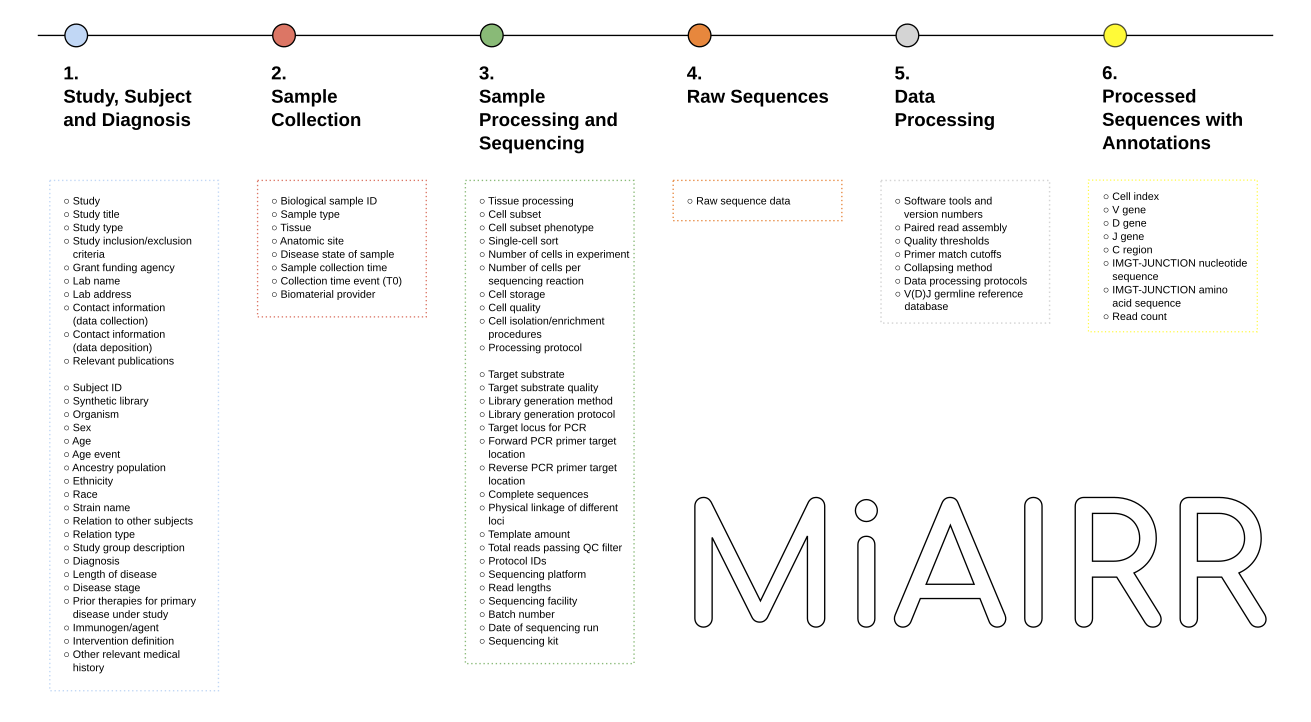 A scheme of the MiAIRR data set and data elements